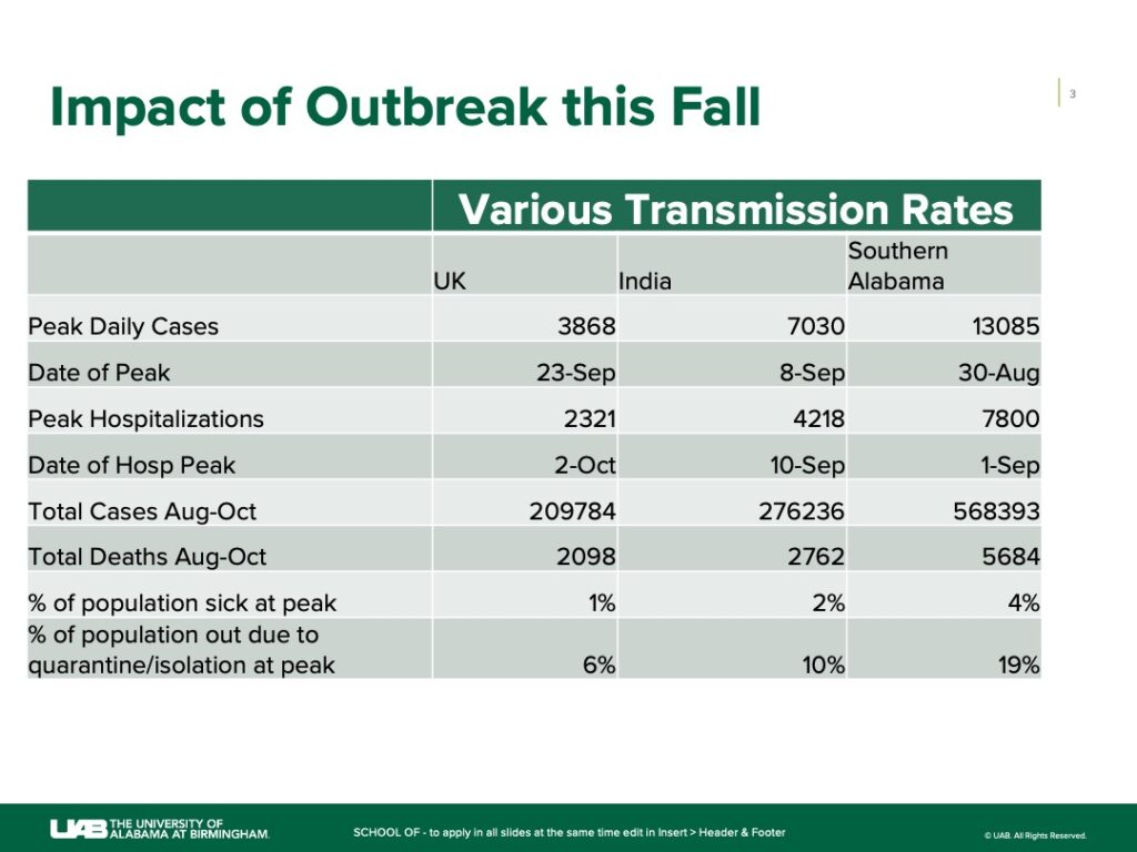 table showing numbers for covid-19 in the fall:
Title: Impact of Outbreak this Fall
Subtitle: Various Transmission rates
Three columns: UK, India, Southern Alabama
Eight rows: Peak Daily Cases, Date of Peak, Peak Hospitalizations, Date of Hosp Peak, Total Cases Aug-Oct, Total Deaths Aug-Oct, % of population sick at peak, % of population out due to quarantine/isolation at peak
Numbers for UK column in order of rows: 3868, 23-Sep, 2321, 2-Oct, 209784, 2098, 1%, 6%
India: 7030, 8-Sep, 4218, 10-Sep, 276236, 2762, 2%, 10%
Southern Alabama: 13085, 30-Aug, 7800, 1-Sep, 568393, 5684, 4%, 19%